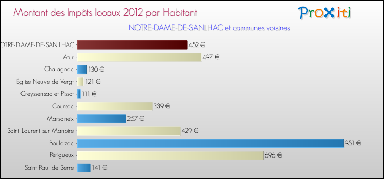 Montant des impôts locaux par Habitant pour NOTRE-DAME-DE-SANILHAC et les communes proches Comparaison des impôts locaux par habitant pour NOTRE-DAME-DE-SANILHAC et les communes voisines