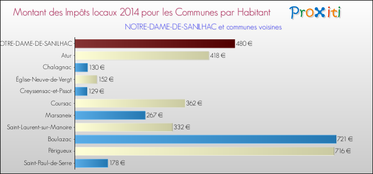 Montant des impôts locaux par Habitant pour NOTRE-DAME-DE-SANILHAC et les communes proches en 2014 Comparaison des impôts locaux par habitant pour NOTRE-DAME-DE-SANILHAC et les communes voisines en 2014