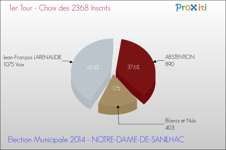 Résultats par rapport aux inscrits au 1er Tour des Elections Municipales 2014 de la commune de NOTRE-DAME-DE-SANILHAC Elections Municipales 2014 - Résultats par rapport aux inscrits au 1er Tour pour la commune de NOTRE-DAME-DE-SANILHAC