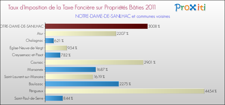 Taux d'imposition de la taxe foncière sur le bati 2011 pour NOTRE-DAME-DE-SANILHAC et les communes proches Comparaison des taux d'imposition de la taxe foncière sur le bati 2011 pour NOTRE-DAME-DE-SANILHAC et les communes voisines