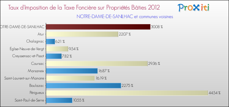 Taux d'imposition de la taxe foncière sur le bati 2012 pour NOTRE-DAME-DE-SANILHAC et les communes proches Comparaison des taux d'imposition de la taxe foncière sur le bati 2012 pour NOTRE-DAME-DE-SANILHAC et les communes voisines