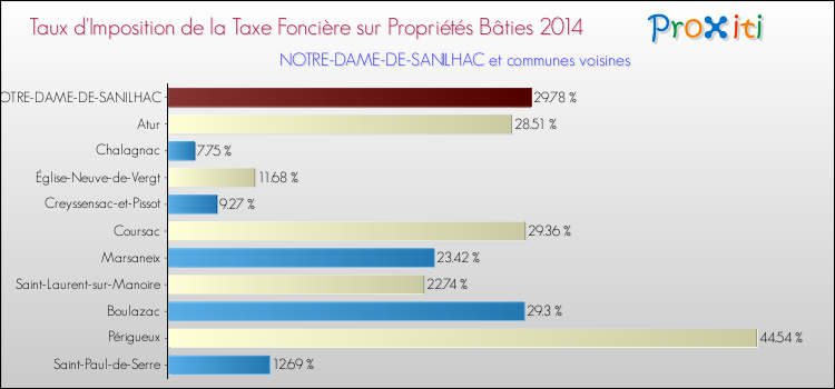 Taux d'imposition de la taxe foncière sur le bati 2014 pour NOTRE-DAME-DE-SANILHAC et les communes proches Comparaison des taux d'imposition de la taxe foncière sur le bati 2014 pour NOTRE-DAME-DE-SANILHAC et les communes voisines