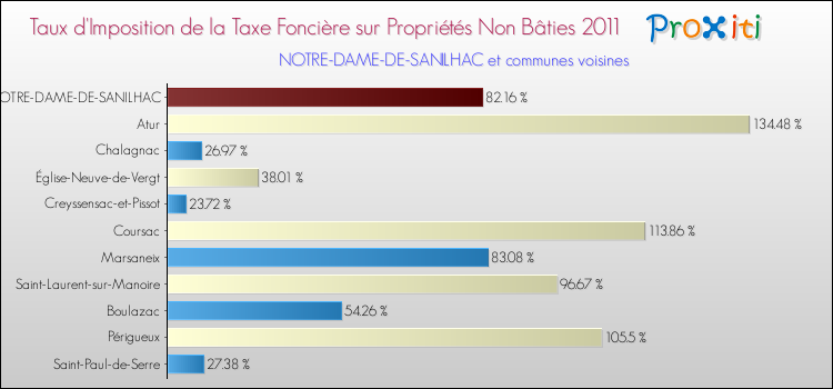 Taux d'imposition de la taxe foncière sur les immeubles et terrains non batis 2011 pour NOTRE-DAME-DE-SANILHAC et les communes proches Comparaison des taux d'imposition de la taxe foncière sur les immeubles et terrains non batis 2011 pour NOTRE-DAME-DE-SANILHAC et les communes voisines