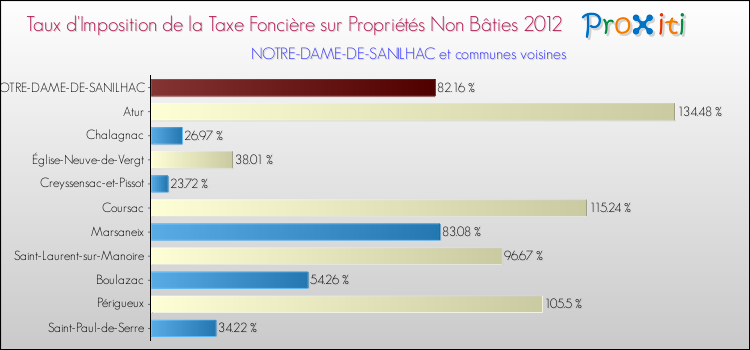 Taux d'imposition de la taxe foncière sur les immeubles et terrains non batis 2012 pour NOTRE-DAME-DE-SANILHAC et les communes proches Comparaison des taux d'imposition de la taxe foncière sur les immeubles et terrains non batis 2012 pour NOTRE-DAME-DE-SANILHAC et les communes voisines
