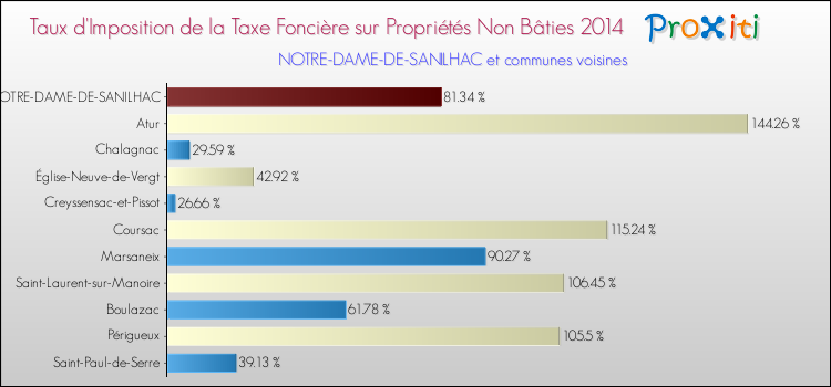 Taux d'imposition de la taxe foncière sur les immeubles et terrains non batis 2014 pour NOTRE-DAME-DE-SANILHAC et les communes proches Comparaison des taux d'imposition de la taxe foncière sur les immeubles et terrains non batis 2014 pour NOTRE-DAME-DE-SANILHAC et les communes voisines