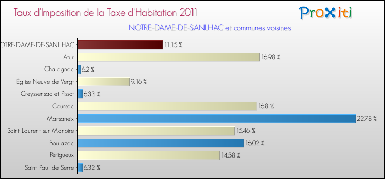 Taux d'imposition de la taxe d'habitation 2011 pour NOTRE-DAME-DE-SANILHAC et les communes proches Comparaison des taux d'imposition de la taxe d'habitation 2011 pour NOTRE-DAME-DE-SANILHAC et les communes voisines