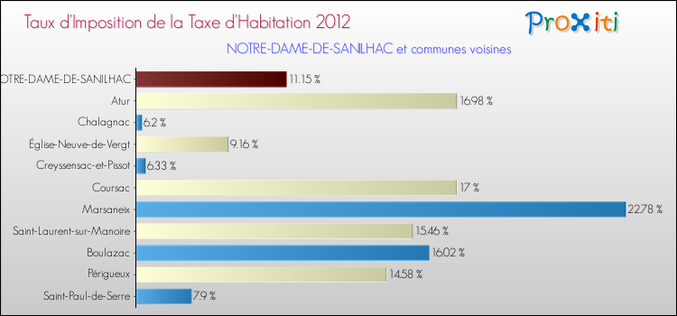 Taux d'imposition de la taxe d'habitation 2012 pour NOTRE-DAME-DE-SANILHAC et les communes proches Comparaison des taux d'imposition de la taxe d'habitation 2012 pour NOTRE-DAME-DE-SANILHAC et les communes voisines
