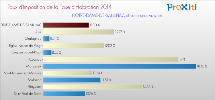 Taux d'imposition de la taxe d'habitation 2014 pour NOTRE-DAME-DE-SANILHAC et les communes proches Comparaison des taux d'imposition de la taxe d'habitation 2014 pour NOTRE-DAME-DE-SANILHAC et les communes voisines