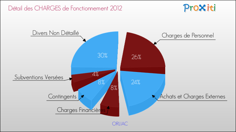Décomposition des Charges de Fonctionnement 2012 de la commune de ORLIAC Charges de Fonctionnement 2012 pour la commune de ORLIAC