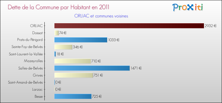 Dette par habitant de la commune en 2011 pour ORLIAC et les communes proches Comparaison de la dette par habitant de la commune en 2011 pour ORLIAC et les communes voisines