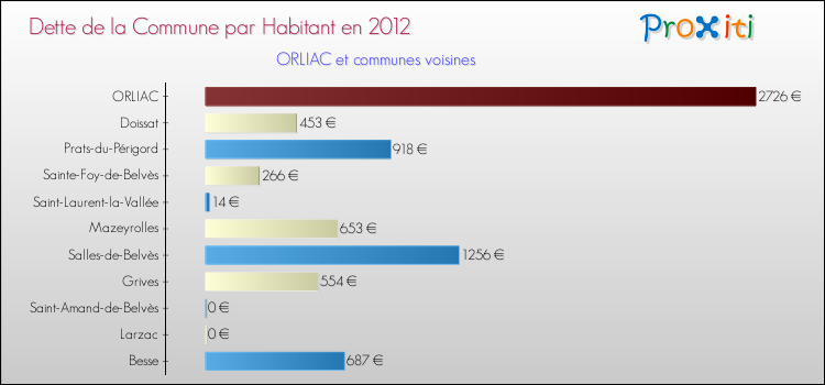 Dette par habitant de la commune en 2012 pour ORLIAC et les communes proches Comparaison de la dette par habitant de la commune en 2012 pour ORLIAC et les communes voisines