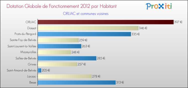 Montant des dotations globales de fonctionnement DGF par Habitant pour ORLIAC et les communes proches Comparaison des des dotations globales de fonctionnement DGF par habitant pour ORLIAC et les communes voisines