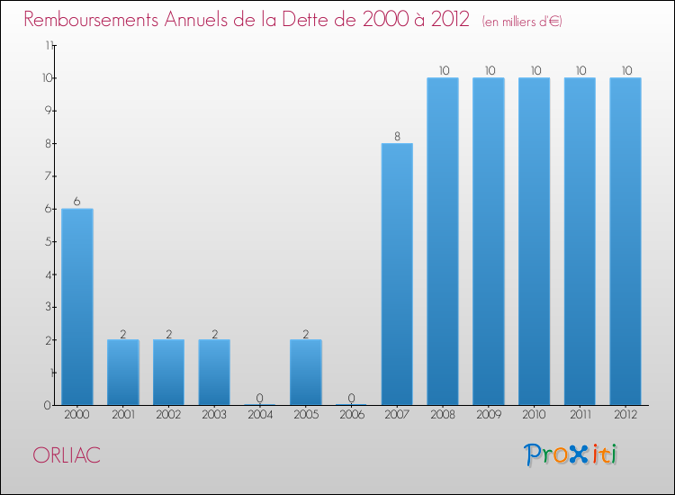 Evolution de l'annuité de la dette pour la commune de ORLIAC de 2000 à 2012 Annuités de la dette pour ORLIAC de 2000 à 2012