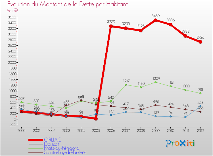 Evolution de la dette par habitant pour la commune de ORLIAC et les communes proches de 2000 à 2012 Comparaison de la dette par habitant pour ORLIAC et les communes voisines de 2000 à 2012