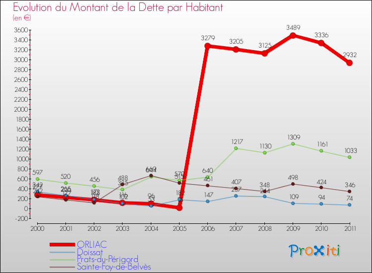 Evolution de la dette par habitant pour la commune de ORLIAC et les communes proches Comparaison de la dette par habitant pour ORLIAC et les communes voisines