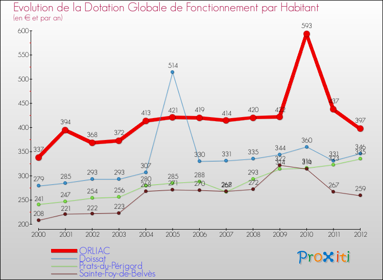 Evolution et montant de la dotation globale de fonctionnement par Habitant pour ORLIAC et les communes proches Comparaison des dotations globales de fonctionnement par habitant pour ORLIAC et les communes voisines