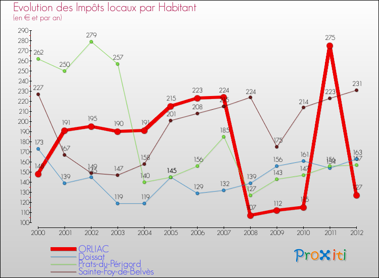 Evolution et montant des impôts locaux par Habitant pour ORLIAC et les communes proches Comparaison des impôts locaux par habitant pour ORLIAC et les communes voisines