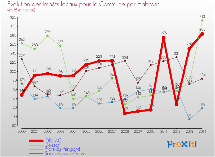 Evolution et montant des impôts locaux par Habitant pour ORLIAC et les communes proches de 2000 à 2014 Comparaison des impôts locaux par habitant pour ORLIAC et les communes voisines de 2000 à 2014