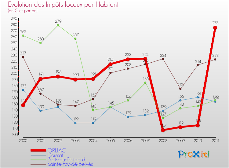 Evolution et montant des impôts locaux par Habitant pour ORLIAC et les communes proches Comparaison des impôts locaux par habitant pour ORLIAC et les communes voisines