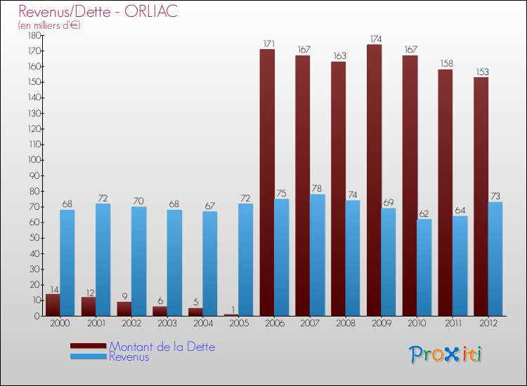 Evolution comparée de la dette et des revenus pour la commune de ORLIAC de 2000 à 2012 Comparaison de la dette et des revenus pour ORLIAC de 2000 à 2012
