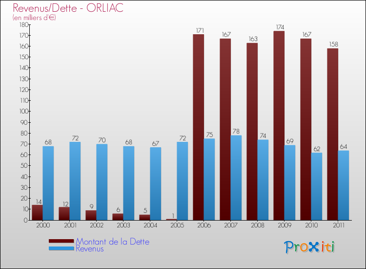Evolution comparée de la dette et des revenus pour la commune de ORLIAC de 2000 à 2011 Comparaison de la dette et des revenus pour ORLIAC de 2000 à 2011