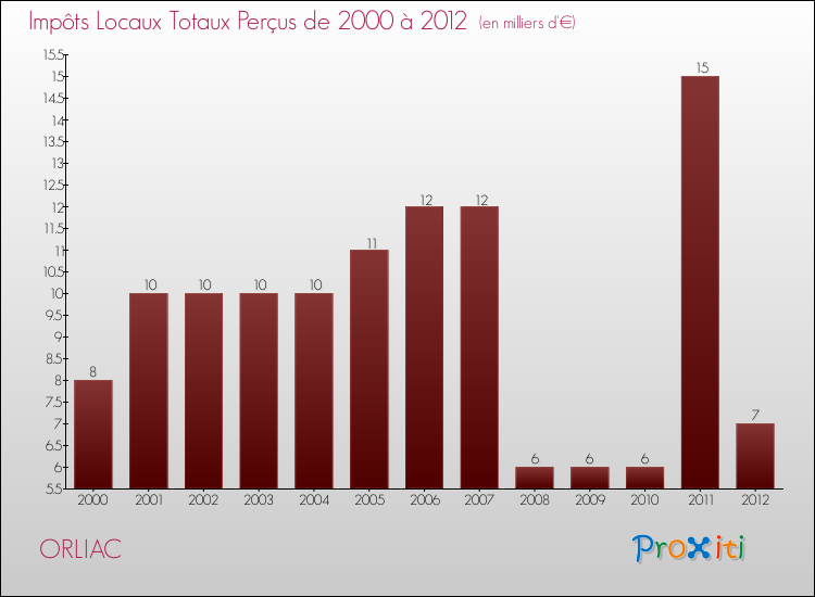Evolution des Impôts Locaux pour la commune de ORLIAC de 2000 à 2012 Evolution des Impôts Locaux pour ORLIAC de 2000 à 2012