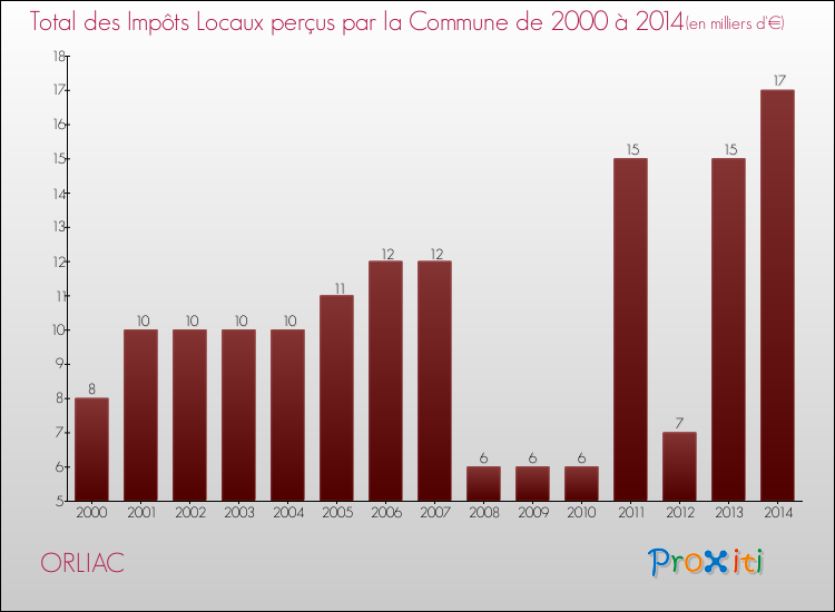 Evolution des Impôts Locaux pour la commune de ORLIAC de 2000 à 2014 Evolution des Impôts Locaux pour ORLIAC de 2000 à 2014