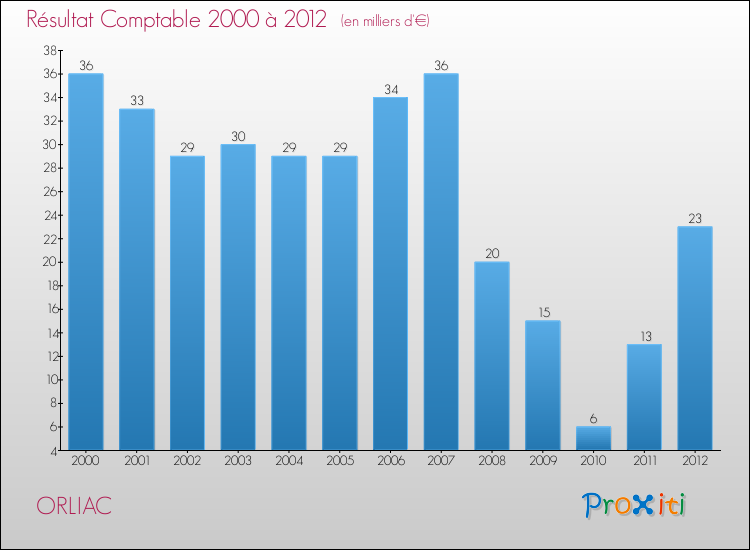 Evolution du résultat comptable pour la commune de ORLIAC de 2000 à 2012 Evolution du résultat comptable pour ORLIAC de 2000 à 2012