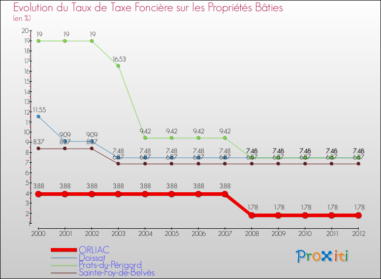 Evolution du taux de la taxe foncière sur le bati pour ORLIAC et les communes proches de 2000 à 2012 Comparaison des taux de taxe foncière sur le bati pour ORLIAC et les communes voisines de 2000 à 2012