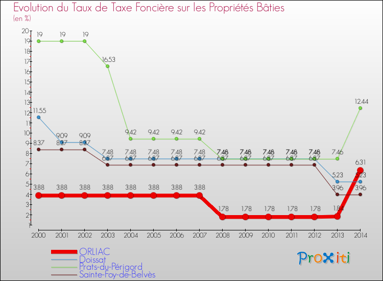 Evolution du taux de la taxe foncière sur le bati pour ORLIAC et les communes proches de 2000 à 2014 Comparaison des taux de taxe foncière sur le bati pour ORLIAC et les communes voisines de 2000 à 2014