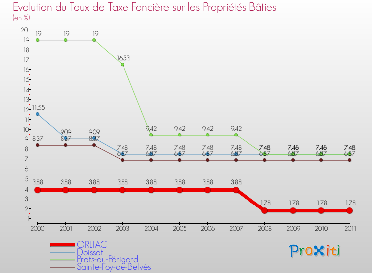 Evolution du taux de la taxe foncière sur le bati pour ORLIAC et les communes proches Comparaison des taux de taxe foncière sur le bati pour ORLIAC et les communes voisines