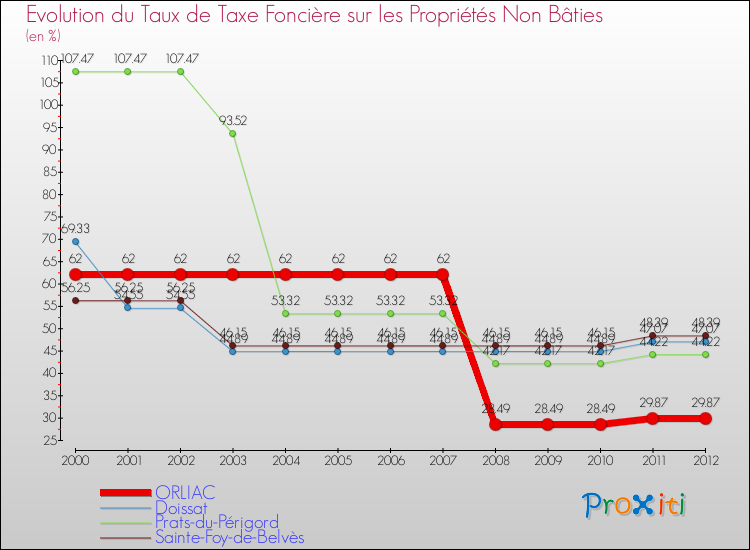 Evolution du taux de la taxe foncière sur les immeubles et terrains non batis pour ORLIAC et les communes proches de 2000 à 2012 Comparaison des taux de la taxe foncière sur les immeubles et terrains non batis pour ORLIAC et les communes voisines de 2000 à 2012