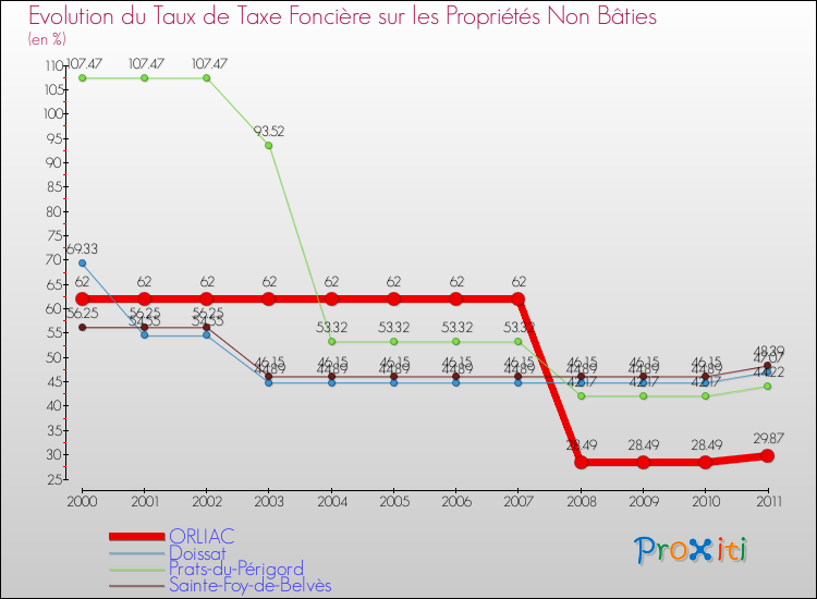 Evolution du taux de la taxe foncière sur les immeubles et terrains non batis pour ORLIAC et les communes proches Comparaison des taux de la taxe foncière sur les immeubles et terrains non batis pour ORLIAC et les communes voisines