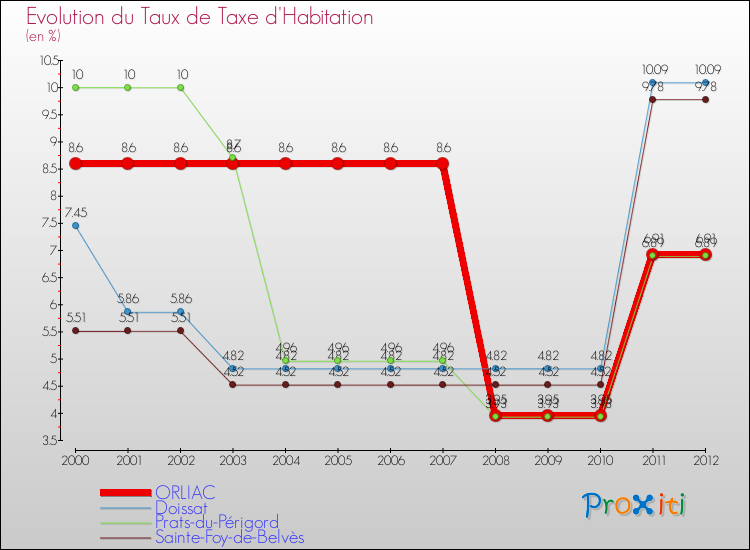 Evolution du taux de la taxe d'habitation pour ORLIAC et les communes proches Comparaison des taux de la taxe d'habitation pour ORLIAC et les communes voisines