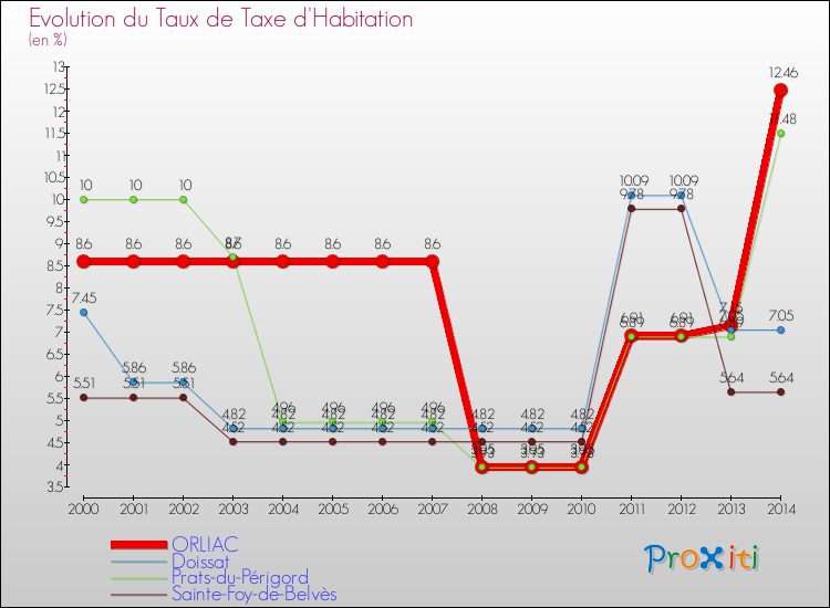 Evolution du taux de la taxe d'habitation pour ORLIAC et les communes proches de 2000 à 2014 Comparaison des taux de la taxe d'habitation pour ORLIAC et les communes voisines de 2000 à 2014