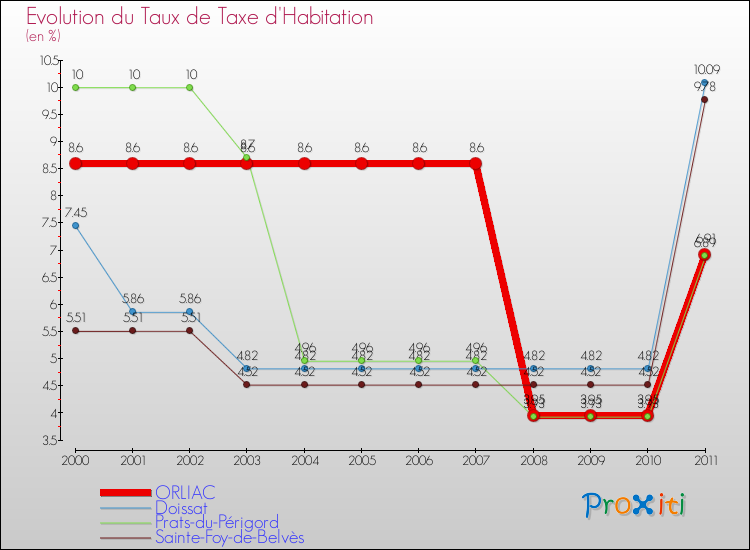 Evolution du taux de la taxe d'habitation pour ORLIAC et les communes proches Comparaison des taux de la taxe d'habitation pour ORLIAC et les communes voisines