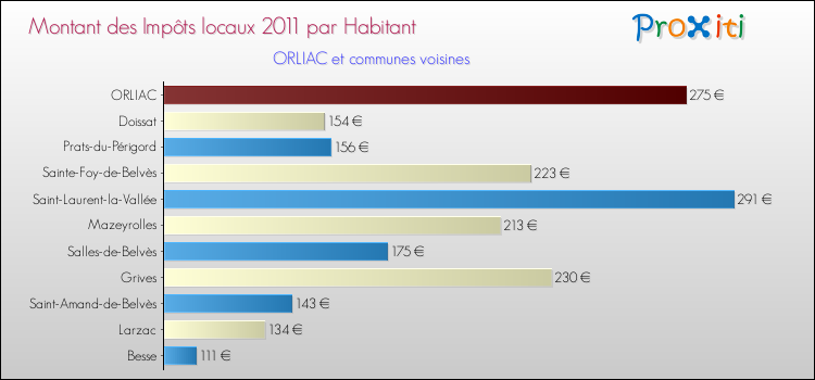 Montant des impôts locaux par Habitant pour ORLIAC et les communes proches Comparaison des impôts locaux par habitant pour ORLIAC et les communes voisines