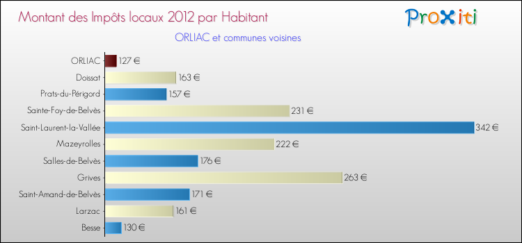 Montant des impôts locaux par Habitant pour ORLIAC et les communes proches Comparaison des impôts locaux par habitant pour ORLIAC et les communes voisines