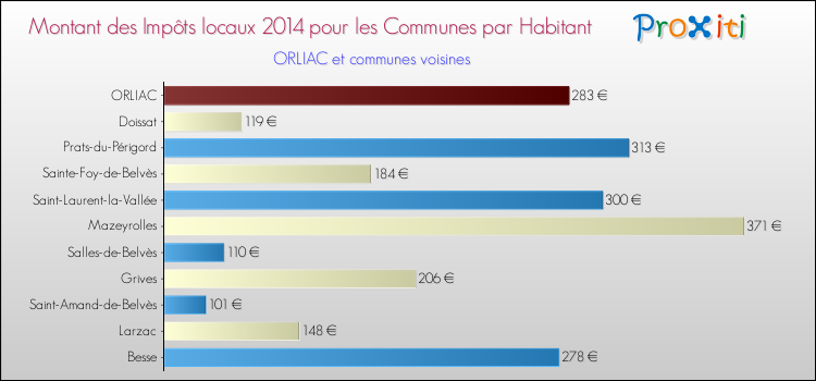 Montant des impôts locaux par Habitant pour ORLIAC et les communes proches en 2014 Comparaison des impôts locaux par habitant pour ORLIAC et les communes voisines en 2014