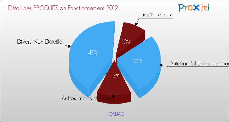Décomposition du Budget de Fonctionnement 2012 de la commune de ORLIAC Budget de Fonctionnement 2012 pour la commune de ORLIAC