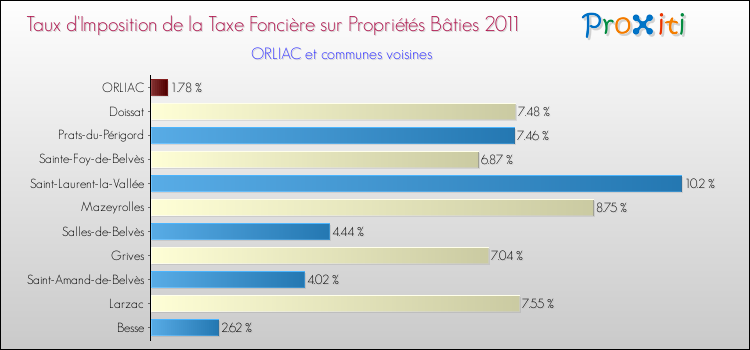 Taux d'imposition de la taxe foncière sur le bati 2011 pour ORLIAC et les communes proches Comparaison des taux d'imposition de la taxe foncière sur le bati 2011 pour ORLIAC et les communes voisines