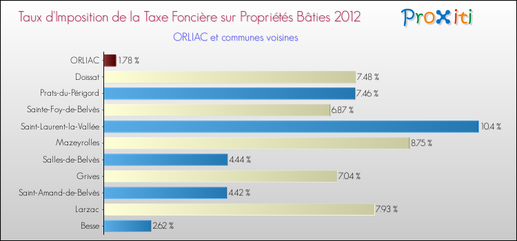Taux d'imposition de la taxe foncière sur le bati 2012 pour ORLIAC et les communes proches Comparaison des taux d'imposition de la taxe foncière sur le bati 2012 pour ORLIAC et les communes voisines