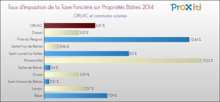 Taux d'imposition de la taxe foncière sur le bati 2014 pour ORLIAC et les communes proches Comparaison des taux d'imposition de la taxe foncière sur le bati 2014 pour ORLIAC et les communes voisines