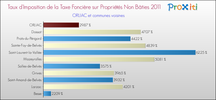 Taux d'imposition de la taxe foncière sur les immeubles et terrains non batis 2011 pour ORLIAC et les communes proches Comparaison des taux d'imposition de la taxe foncière sur les immeubles et terrains non batis 2011 pour ORLIAC et les communes voisines