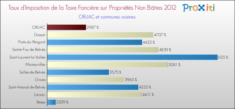 Taux d'imposition de la taxe foncière sur les immeubles et terrains non batis 2012 pour ORLIAC et les communes proches Comparaison des taux d'imposition de la taxe foncière sur les immeubles et terrains non batis 2012 pour ORLIAC et les communes voisines