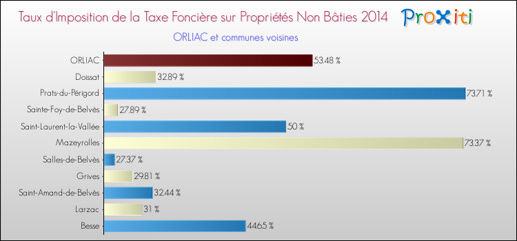 Taux d'imposition de la taxe foncière sur les immeubles et terrains non batis 2014 pour ORLIAC et les communes proches Comparaison des taux d'imposition de la taxe foncière sur les immeubles et terrains non batis 2014 pour ORLIAC et les communes voisines