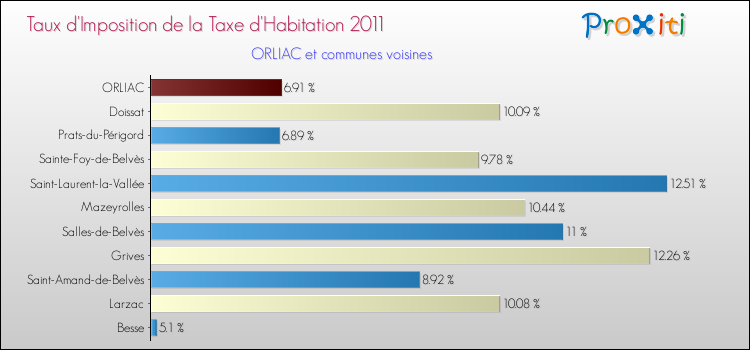 Taux d'imposition de la taxe d'habitation 2011 pour ORLIAC et les communes proches Comparaison des taux d'imposition de la taxe d'habitation 2011 pour ORLIAC et les communes voisines