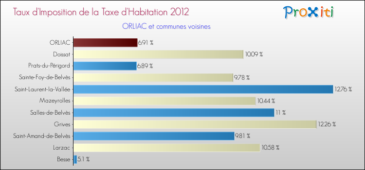 Taux d'imposition de la taxe d'habitation 2012 pour ORLIAC et les communes proches Comparaison des taux d'imposition de la taxe d'habitation 2012 pour ORLIAC et les communes voisines