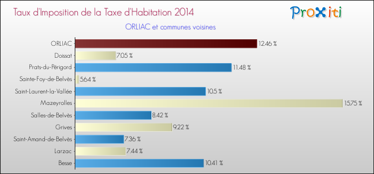 Taux d'imposition de la taxe d'habitation 2014 pour ORLIAC et les communes proches Comparaison des taux d'imposition de la taxe d'habitation 2014 pour ORLIAC et les communes voisines