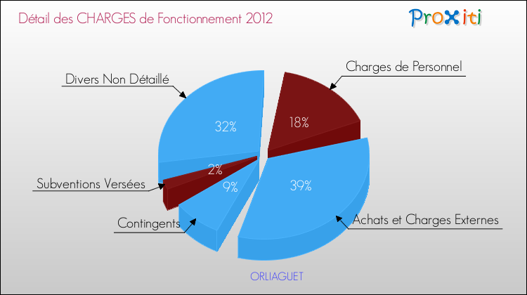 Décomposition des Charges de Fonctionnement 2012 de la commune de ORLIAGUET Charges de Fonctionnement 2012 pour la commune de ORLIAGUET